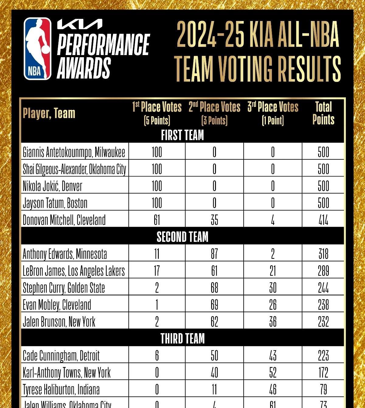 NBA球队战术变革取得良好效果 NBA球队战术变革取得良好效果
