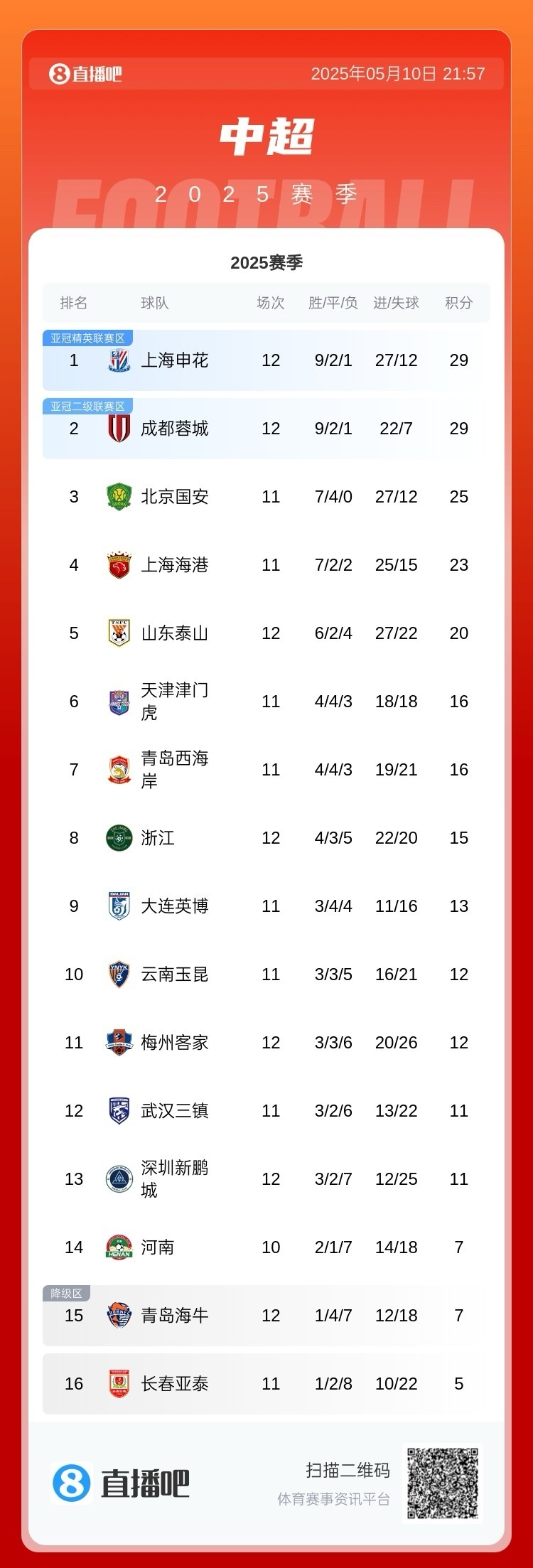 关于芬兰客场逼平波黑,积分榜位列第三的信息 关于芬兰客场逼平波黑,积分榜位列第三的信息