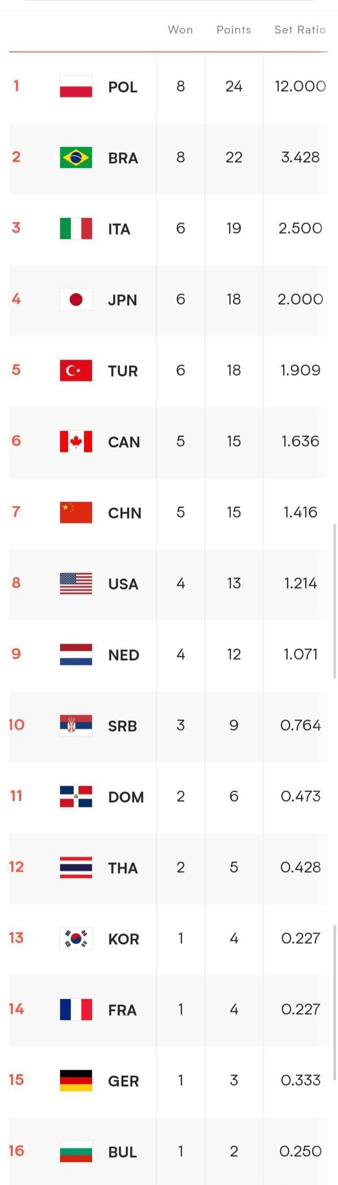 荷兰客场胜保加利亚,积分榜上升 荷兰客场胜保加利亚,积分榜上升